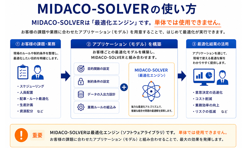 MIDACO-SOLVERの使い方
MIDACO-SOLVERは「最適化エンジン」です。単体では使用できません。
お客様の課題や業務に合わせたアプリケーション(モデル)を用意することで、初めて最適化が実行できます。