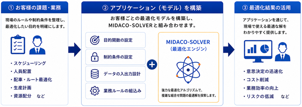 MIDACO-SOLVERの使い方